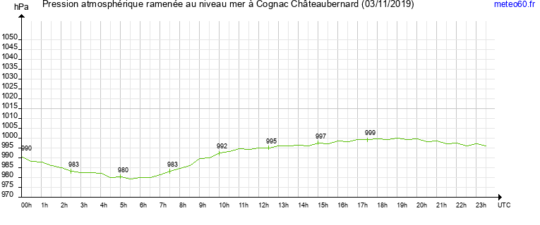 pression atmospherique