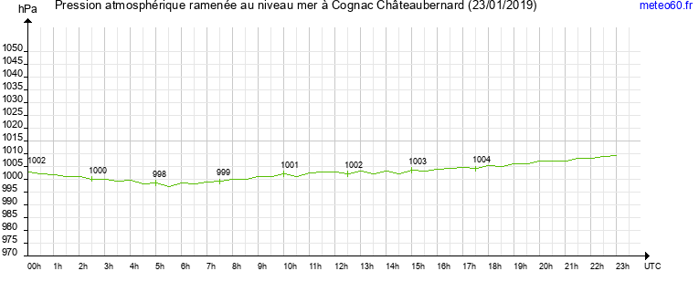 pression atmospherique