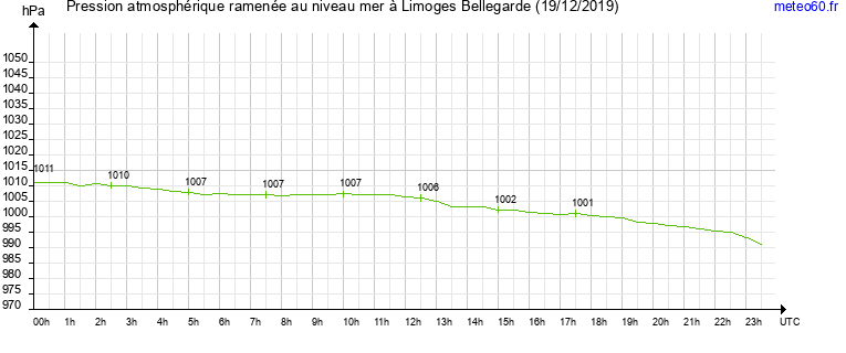 pression atmospherique