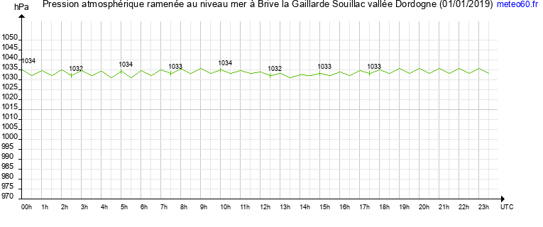 pression atmospherique