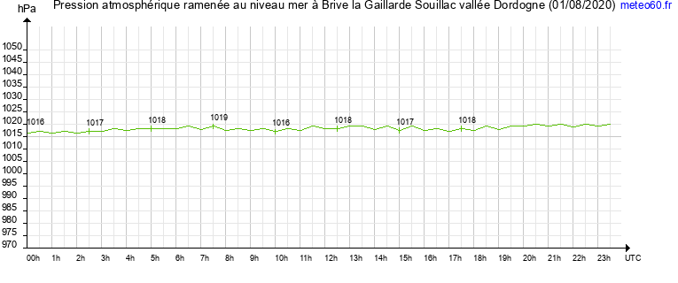 pression atmospherique