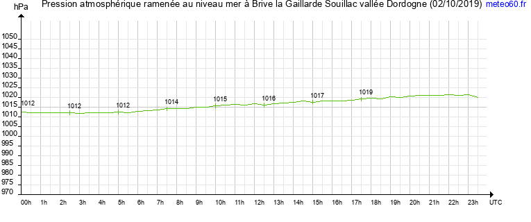 pression atmospherique