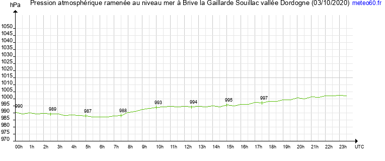 pression atmospherique