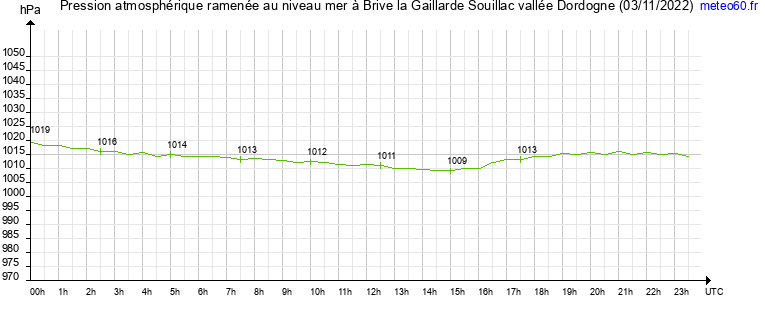 pression atmospherique