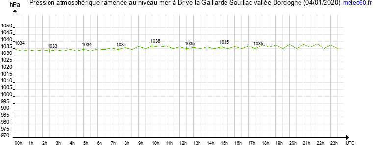 pression atmospherique