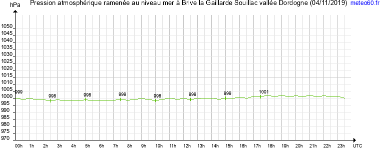 pression atmospherique