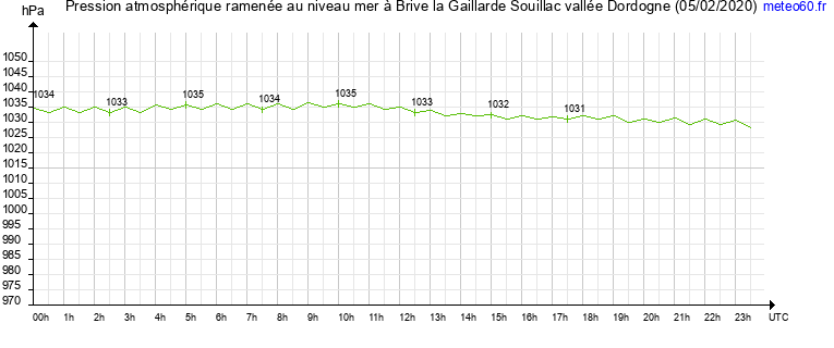 pression atmospherique