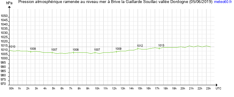 pression atmospherique