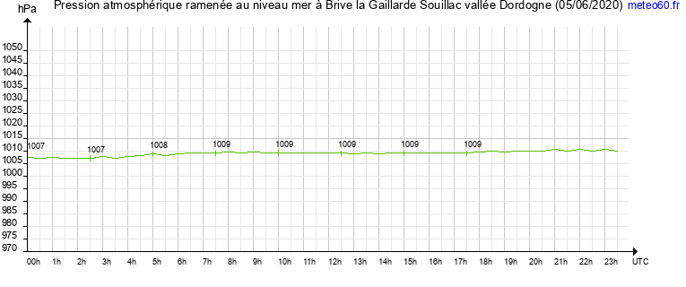 pression atmospherique