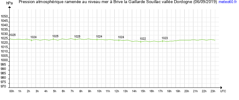 pression atmospherique