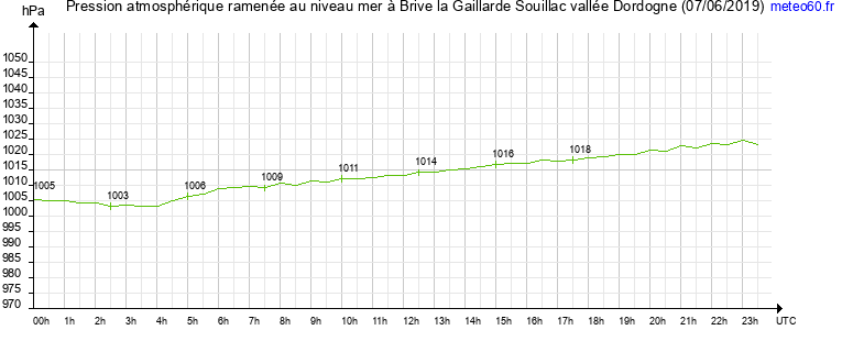 pression atmospherique