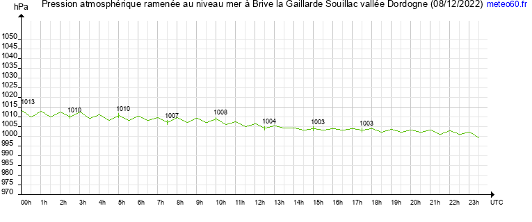 pression atmospherique