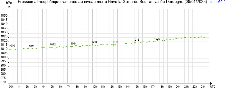 pression atmospherique