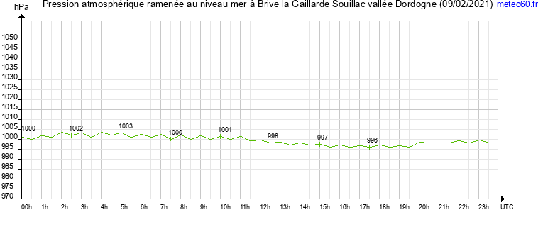 pression atmospherique