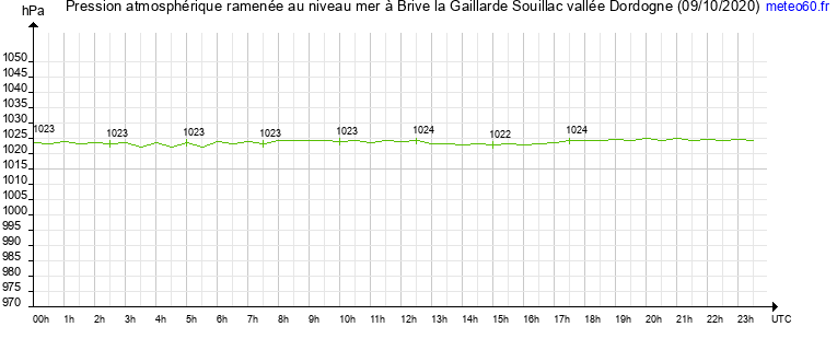 pression atmospherique