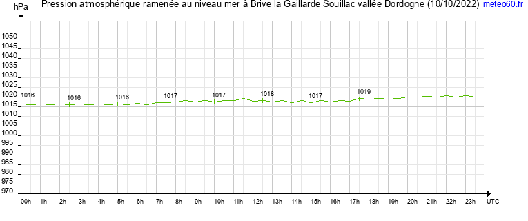 pression atmospherique