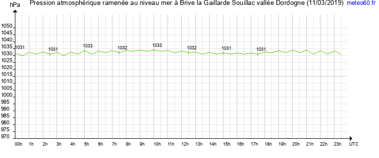 pression atmospherique