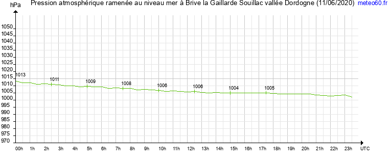 pression atmospherique