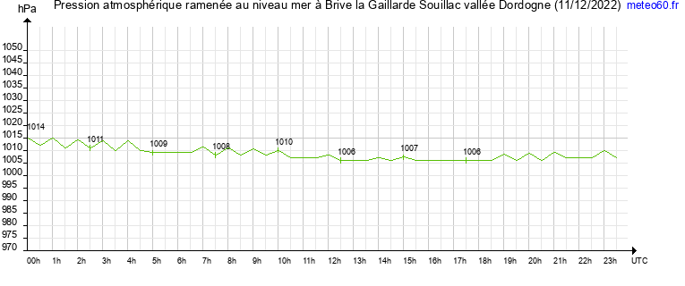 pression atmospherique