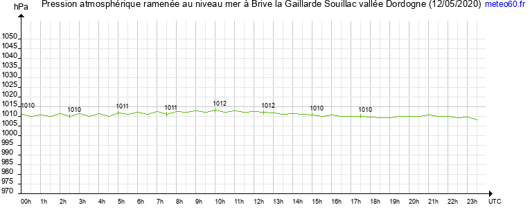 pression atmospherique