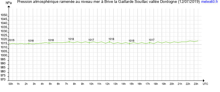 pression atmospherique