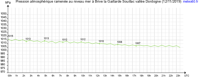 pression atmospherique