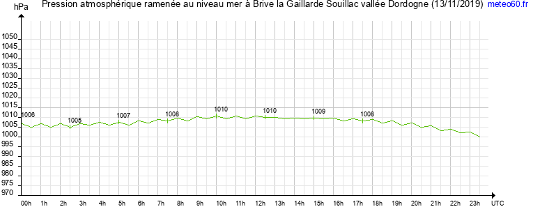 pression atmospherique