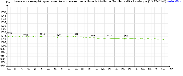 pression atmospherique