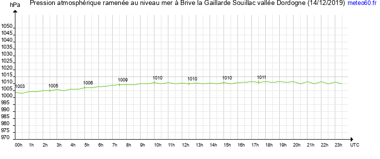 pression atmospherique