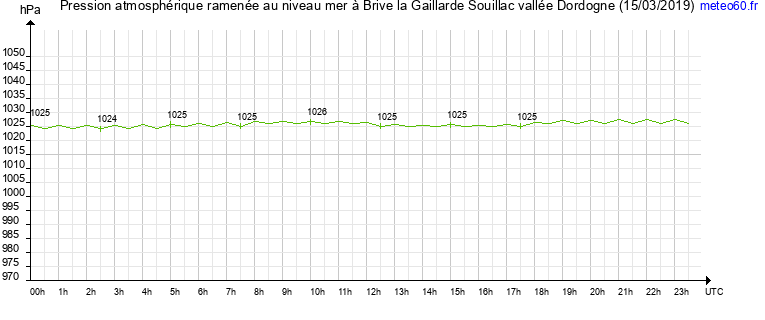 pression atmospherique