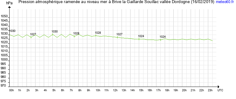 pression atmospherique