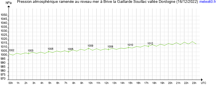 pression atmospherique