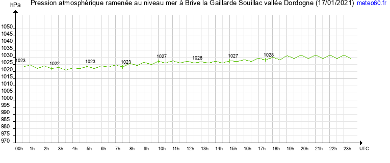 pression atmospherique