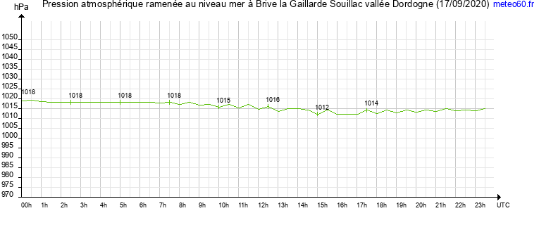 pression atmospherique