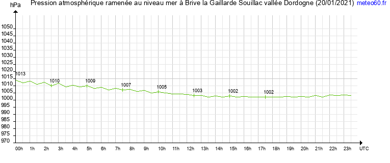 pression atmospherique