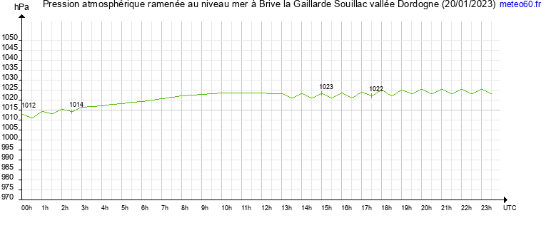 pression atmospherique