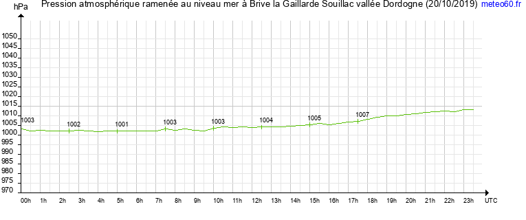 pression atmospherique