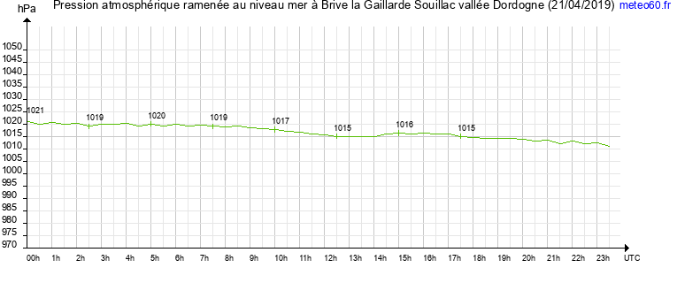 pression atmospherique