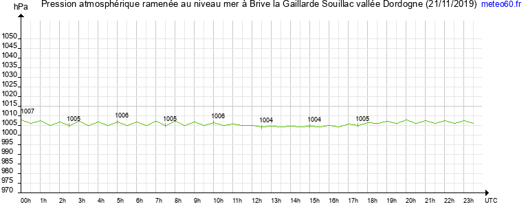 pression atmospherique