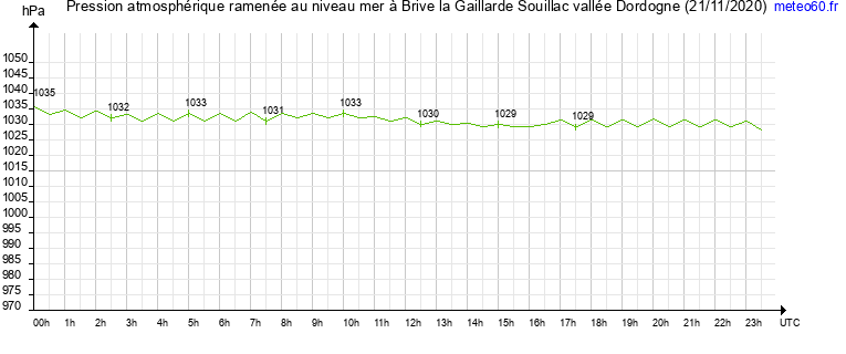 pression atmospherique