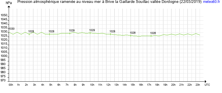 pression atmospherique