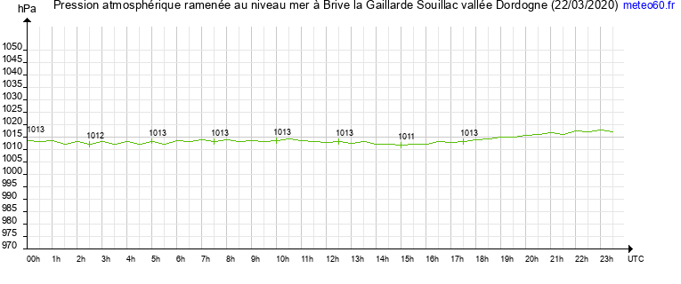 pression atmospherique