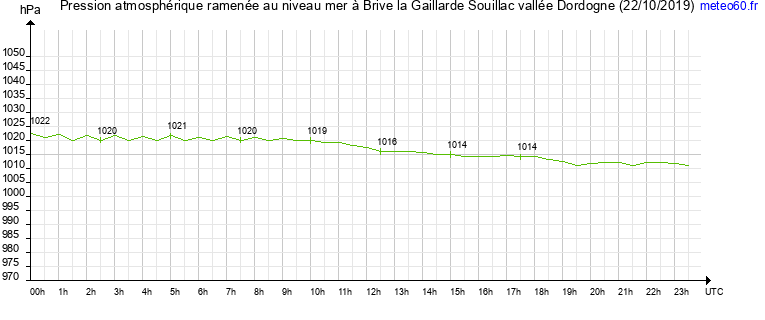 pression atmospherique