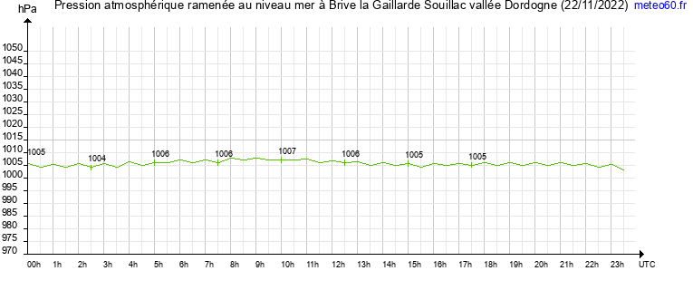 pression atmospherique