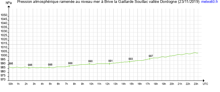 pression atmospherique