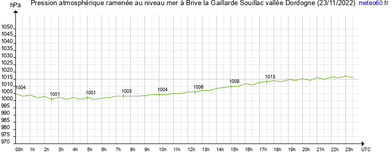 pression atmospherique