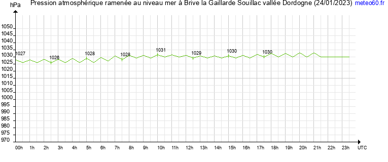 pression atmospherique