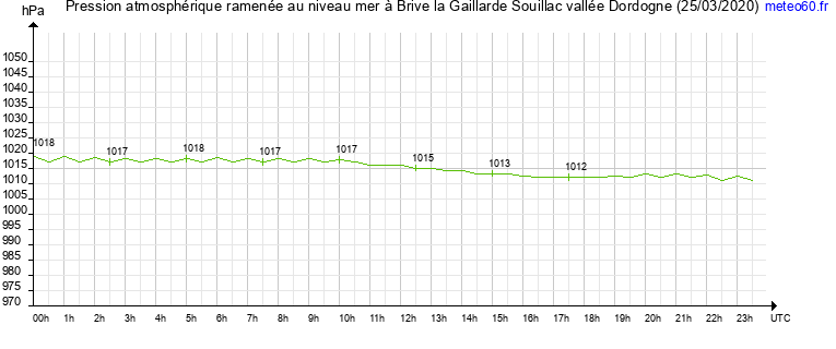 pression atmospherique