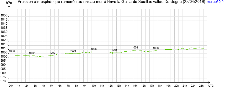 pression atmospherique