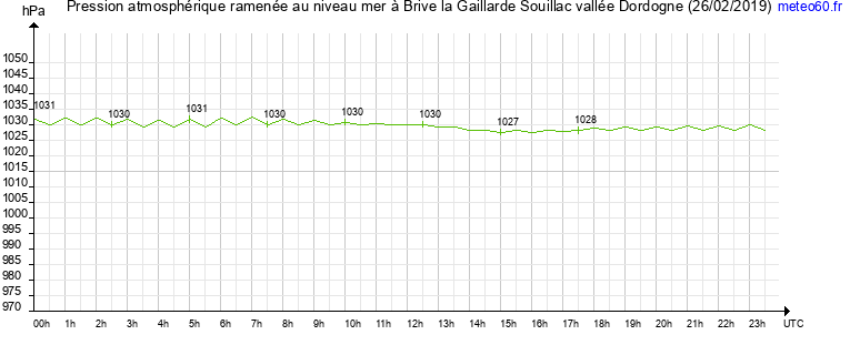 pression atmospherique